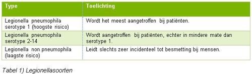 Tabel 1) Legionellasoorten