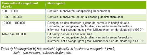 Tabel 4) Maatregelen bij hoeveelheid legionella in koeltorens categorie 1 t/m 3,                                                   lucht-  gaswassers, autowasstraten, etc.