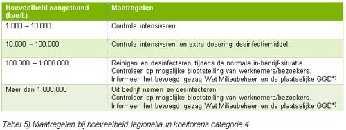 Tabel 5) Maatregelen bij hoeveelheid legionella in koeltorens categorie 4