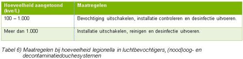 Tabel 6) Maatregelen bij hoeveelheid legionella in luchtbevochtigers, (nood)oog- en decontaminatiedouchesystemen